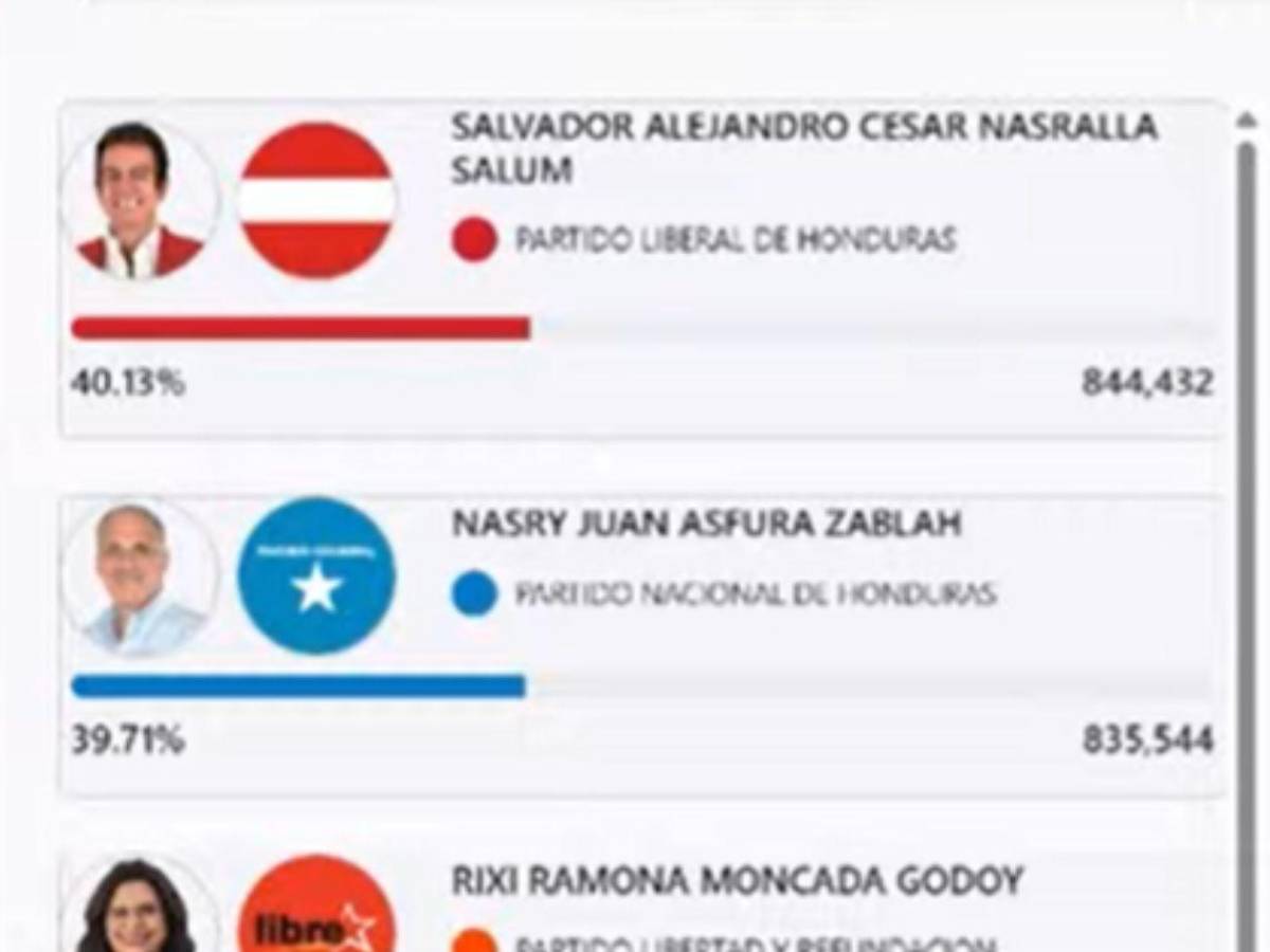 En vivo los cortes del CNE este martes 2 de diciembre