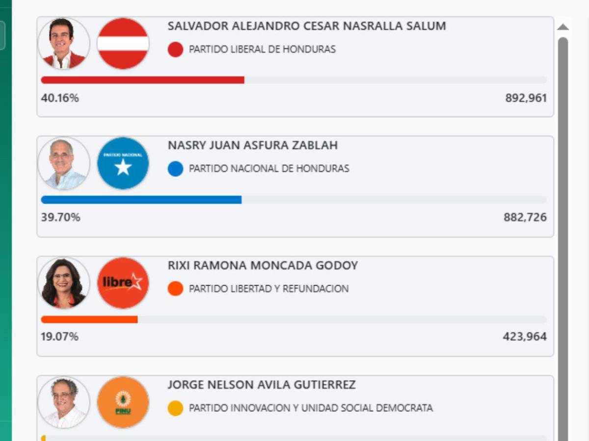 En vivo los cortes del CNE este martes 2 de diciembre