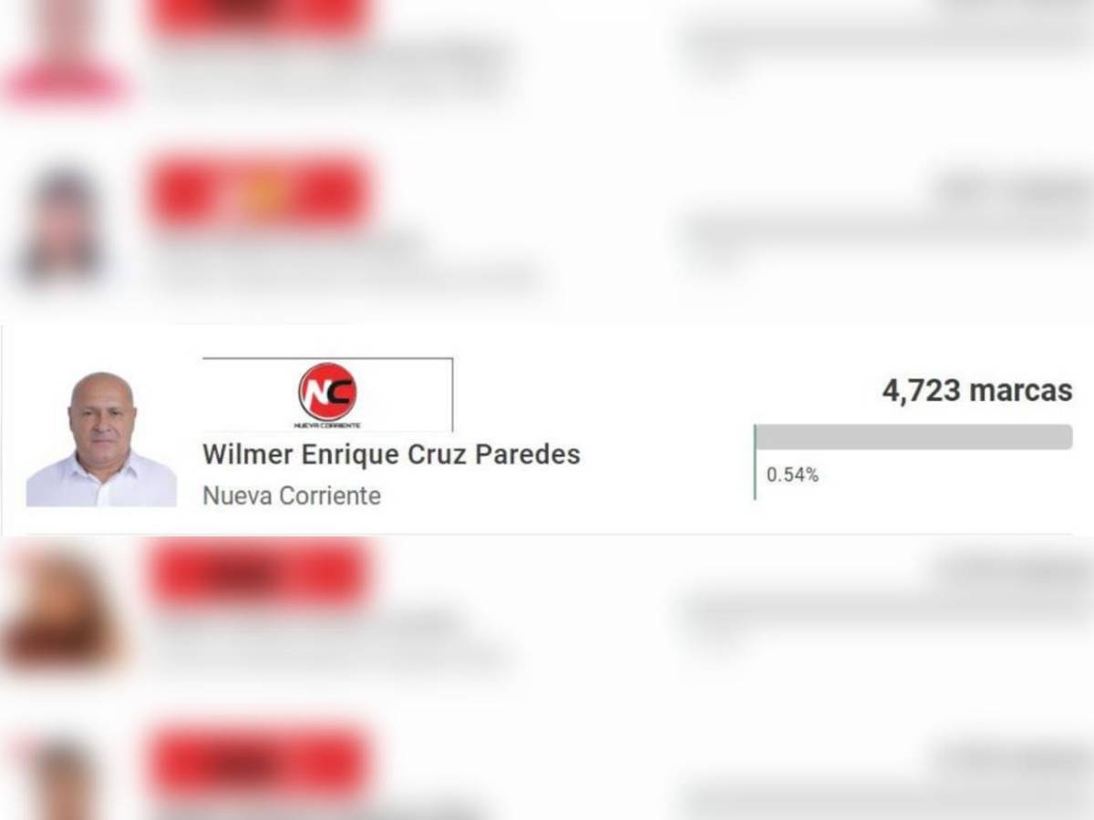 Por goleada: el único exfutbolista que saldría candidato a diputado en Honduras