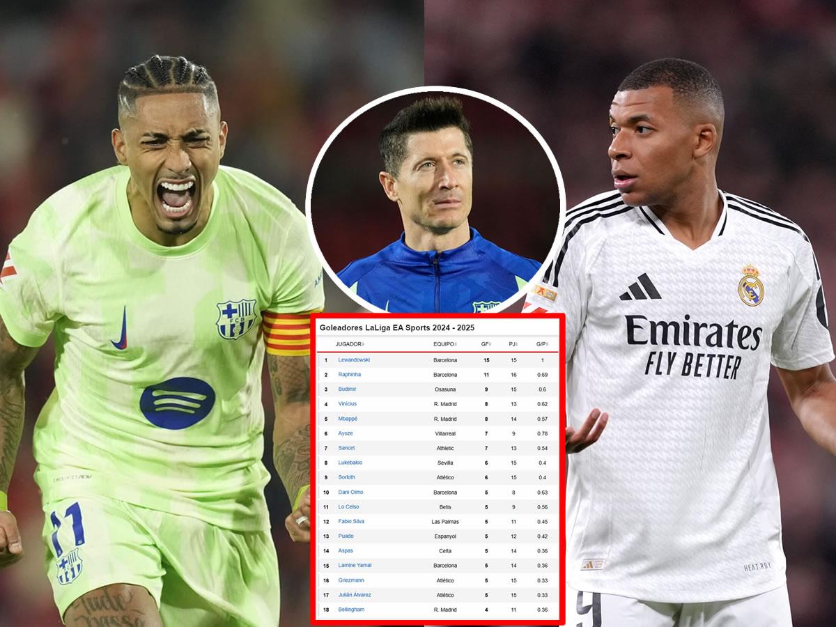 Raphinha deja atrás a Mbappé y presiona a Lewandowski en el Pichichi: tabla goleadores LaLiga