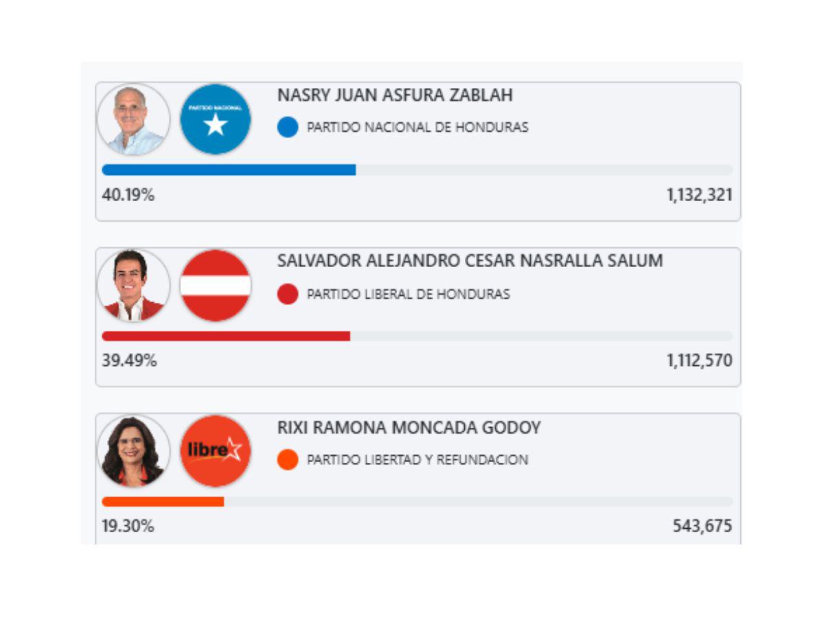 ¿Cuántas actas faltan por escrutar en cada departamento este 5 de diciembre?