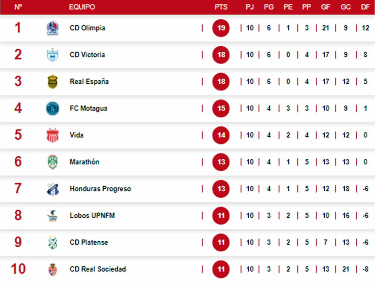 Así marcha la tabla de posiciones del Torneo Clausura 2022.