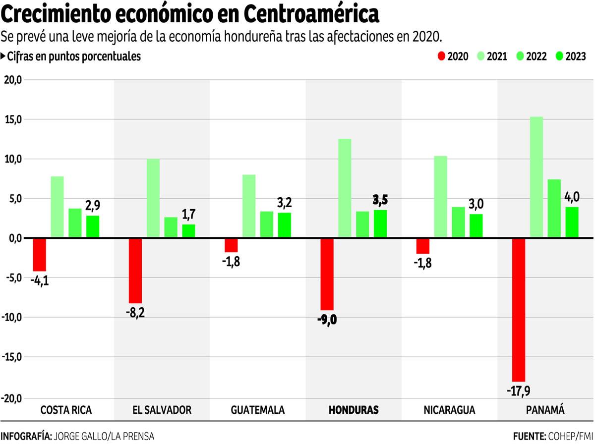$!Mateo Yibrín: “Gobierno debe aprender la lección y priorizar inversiones”