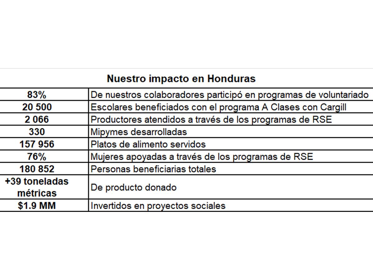 En Honduras, Cargill ha favorecido a más de 180,000 personas.