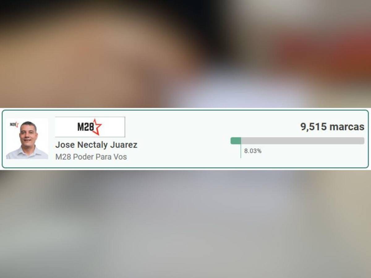Ellos lideran elección de candidatos a diputados por Libre en Olancho