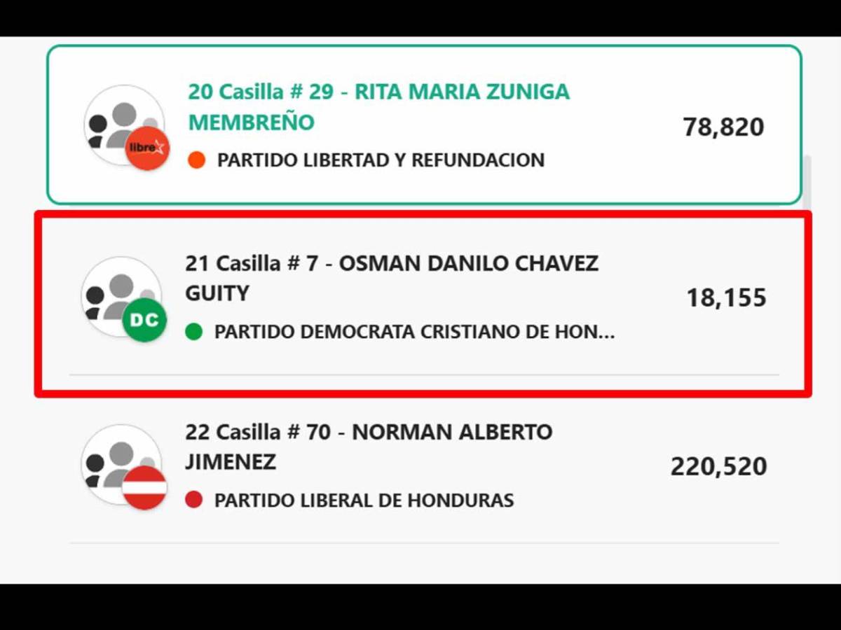 Exjugadores y figuras del fútbol, electos como diputados: sorpresa con Osman Chávez