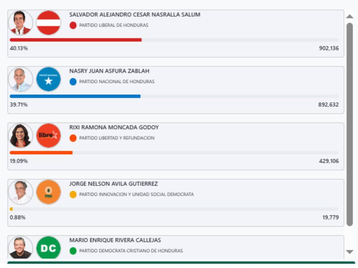En vivo los cortes del CNE este martes 2 de diciembre