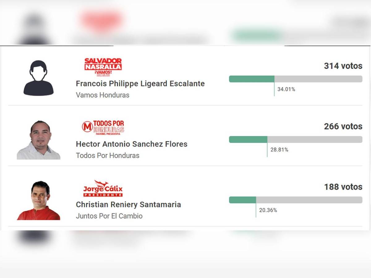 Por goleada: el único exfutbolista que saldría candidato a diputado en Honduras