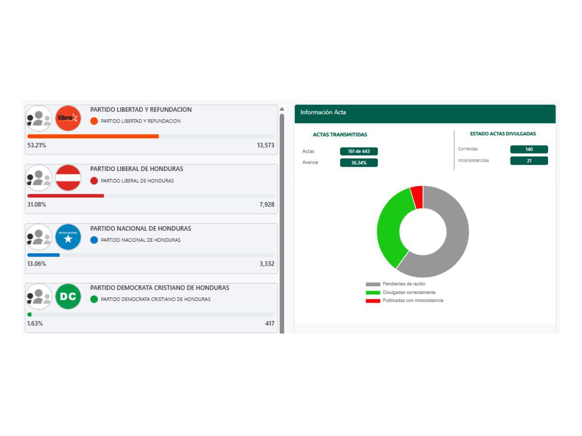 Gustavo Mejía lidera resultados preliminares en Choloma con 53.21%