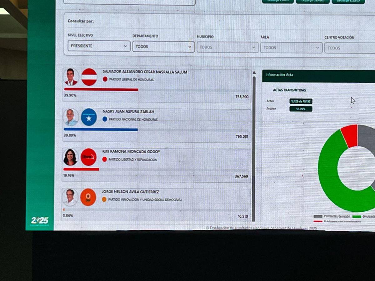 En vivo los cortes del CNE este martes 2 de diciembre