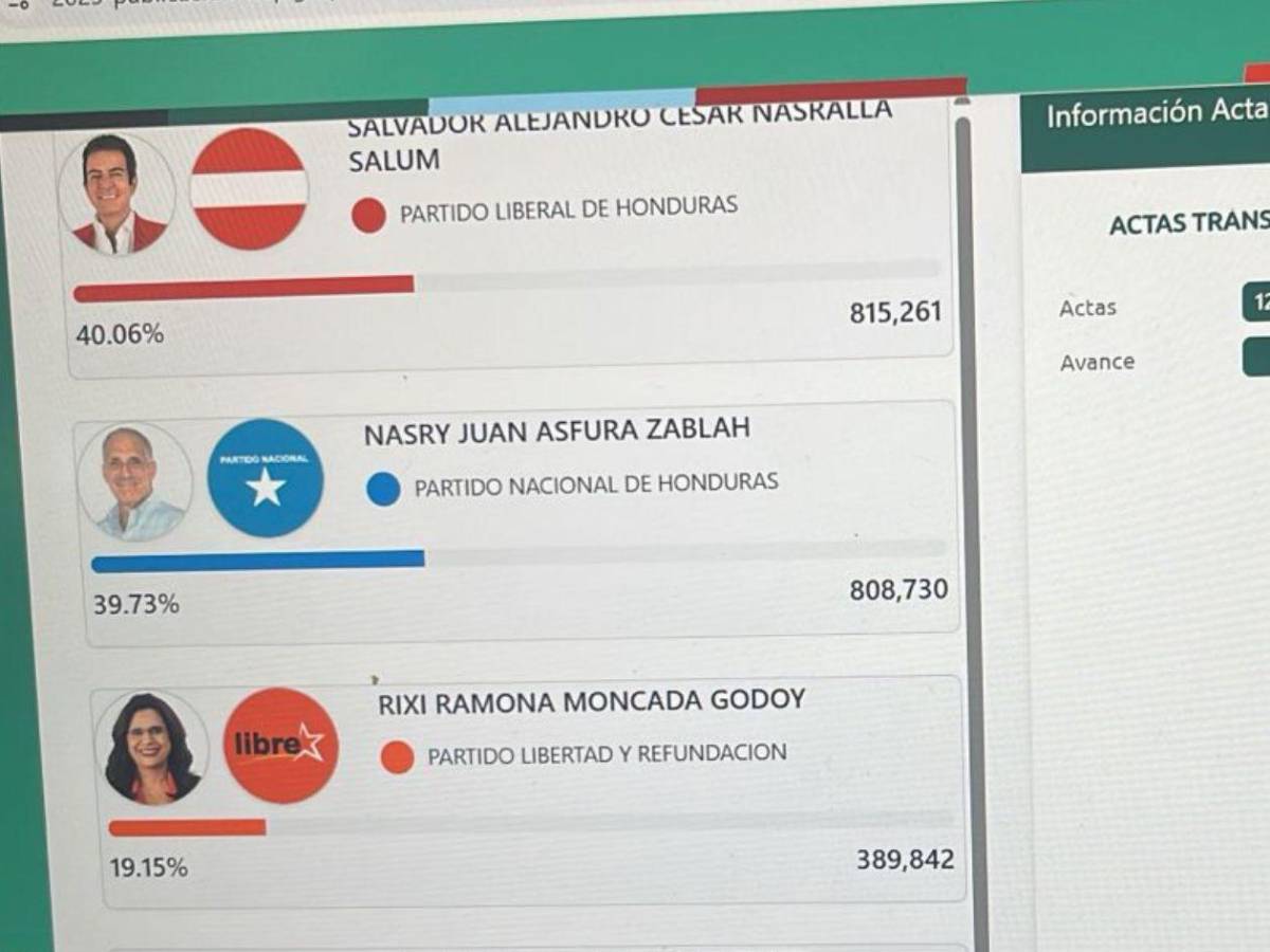 En vivo los cortes del CNE este martes 2 de diciembre