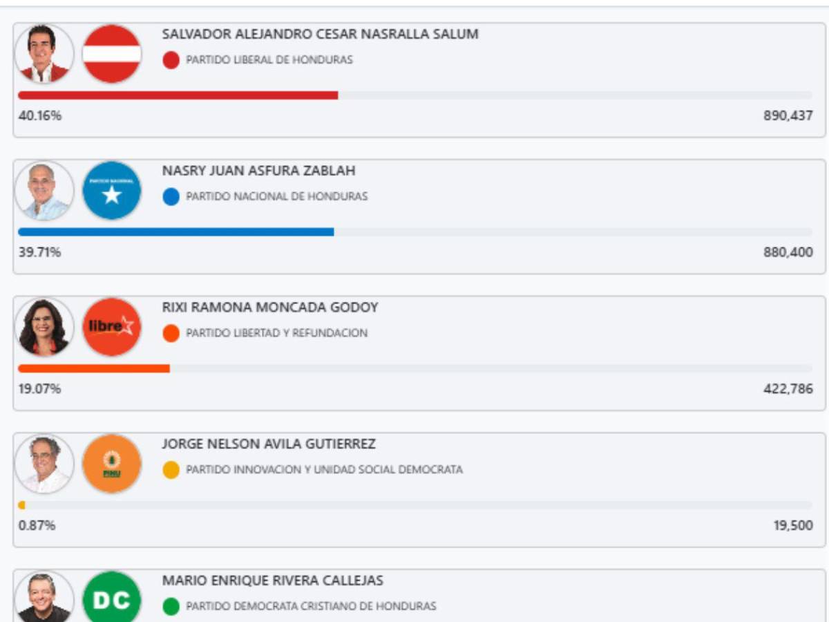 En vivo los cortes del CNE este martes 2 de diciembre