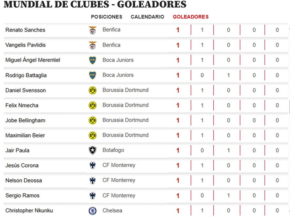 Tabla de goleadores Mundial de Clubes: marcó doblete y amenaza al sorpresivo líder del Pichichi