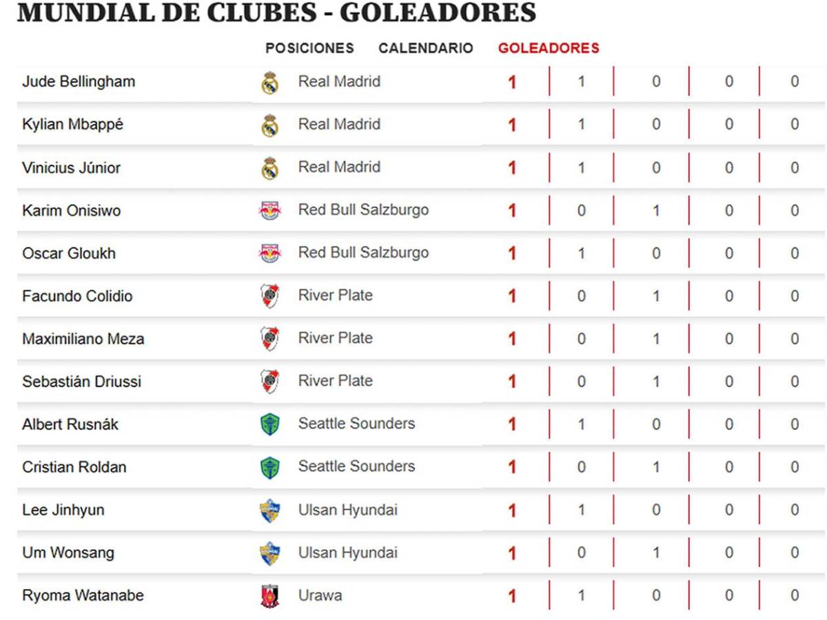 Tabla de goleadores Mundial de Clubes: marcó doblete y amenaza al sorpresivo líder del Pichichi
