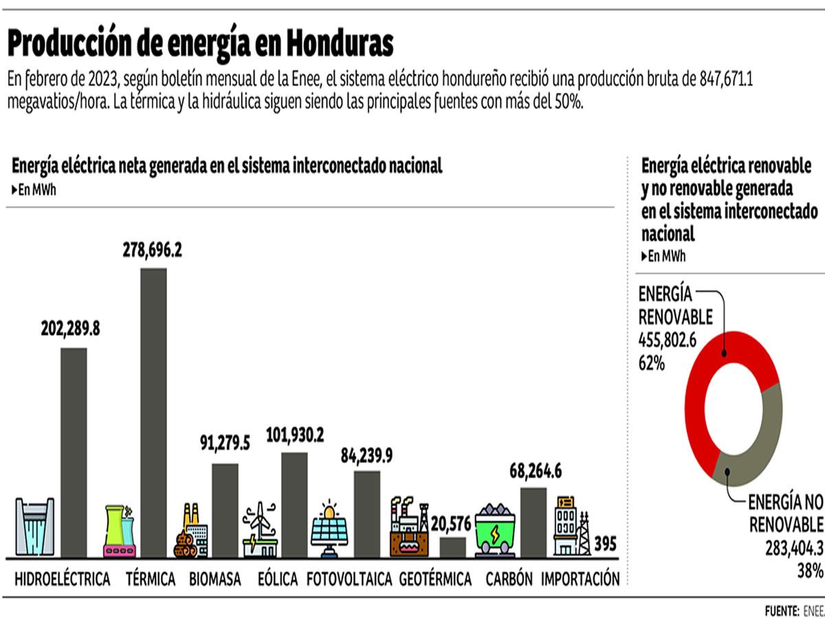 Gobierno no logra sustituir generación de energía térmica