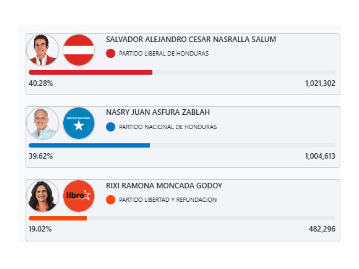 Con más del 79 % de actas revisadas, Salvador Nasralla se mantiene en primer lugar