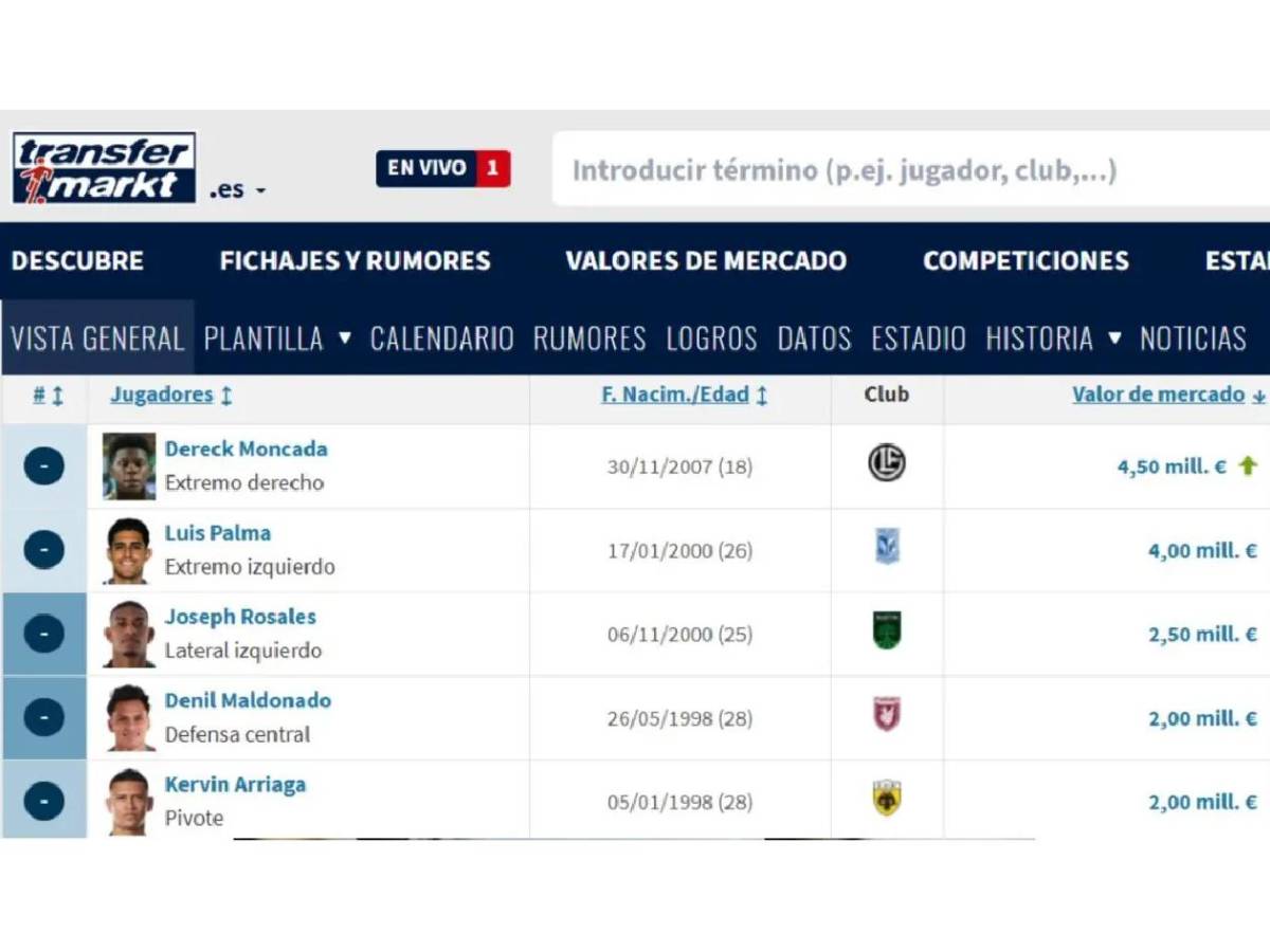 Sorpresa con el más caro de Honduras: bajan a Palma y así queda el ranking