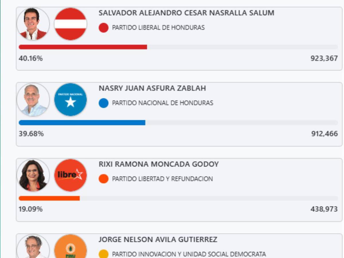 En vivo los cortes del CNE este martes 2 de diciembre