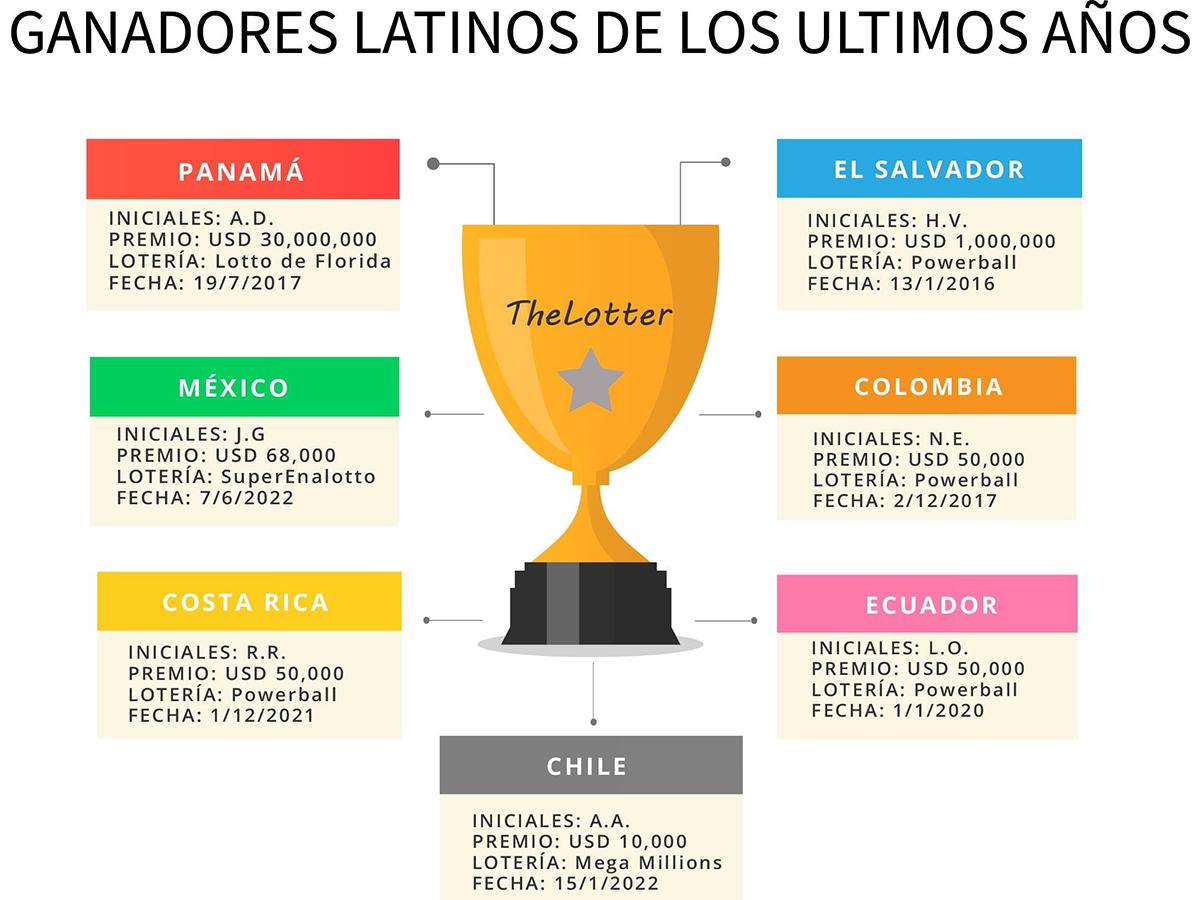 Los diversos ganadores del sorteo en las diferentes áreas de latinoamérica.