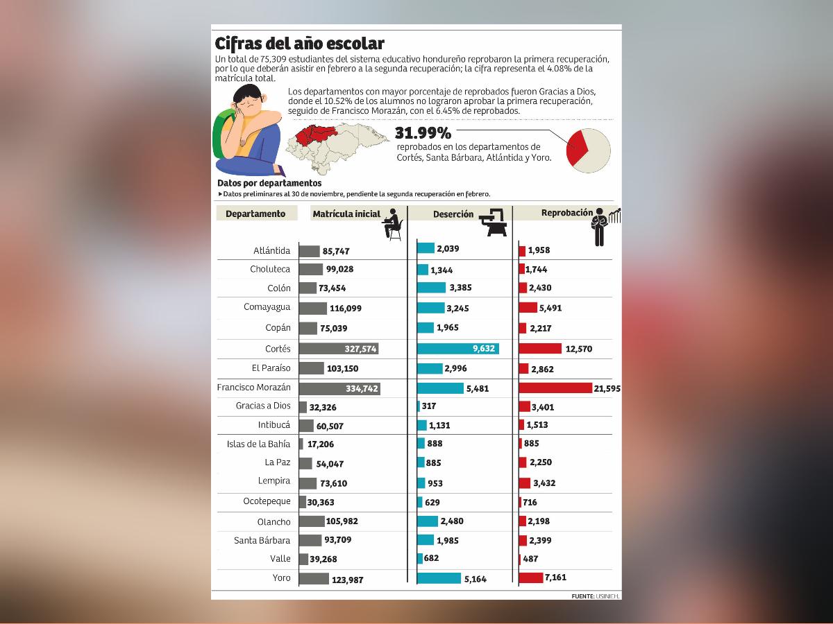 Un tercio de los reprobados en 2022 son del valle de Sula