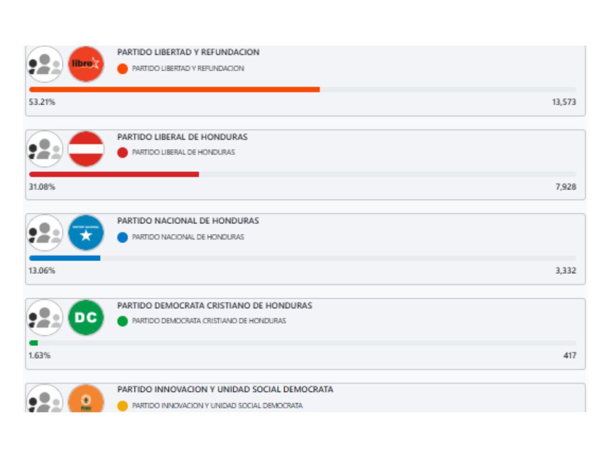 Gustavo Mejía lidera resultados preliminares en Choloma con 53.21%