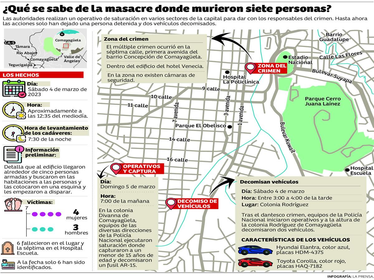 Cuatro de los siete muertos en Comayagüela eran mujeres