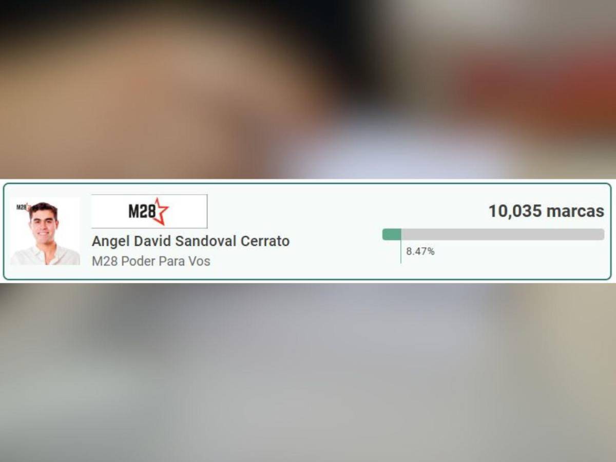 Ellos lideran elección de candidatos a diputados por Libre en Olancho