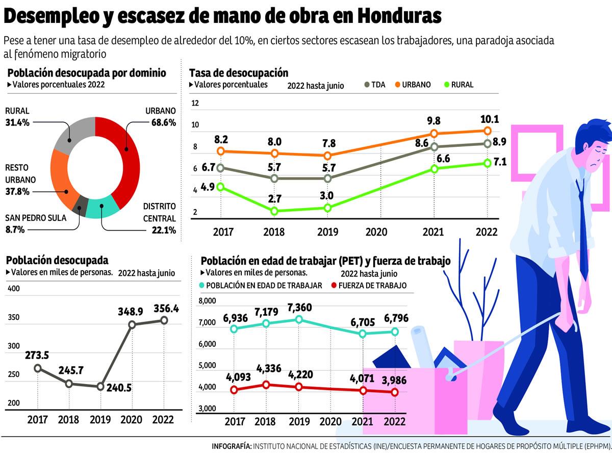 $!Pese a desempleo, escasea la mano de obra calificada