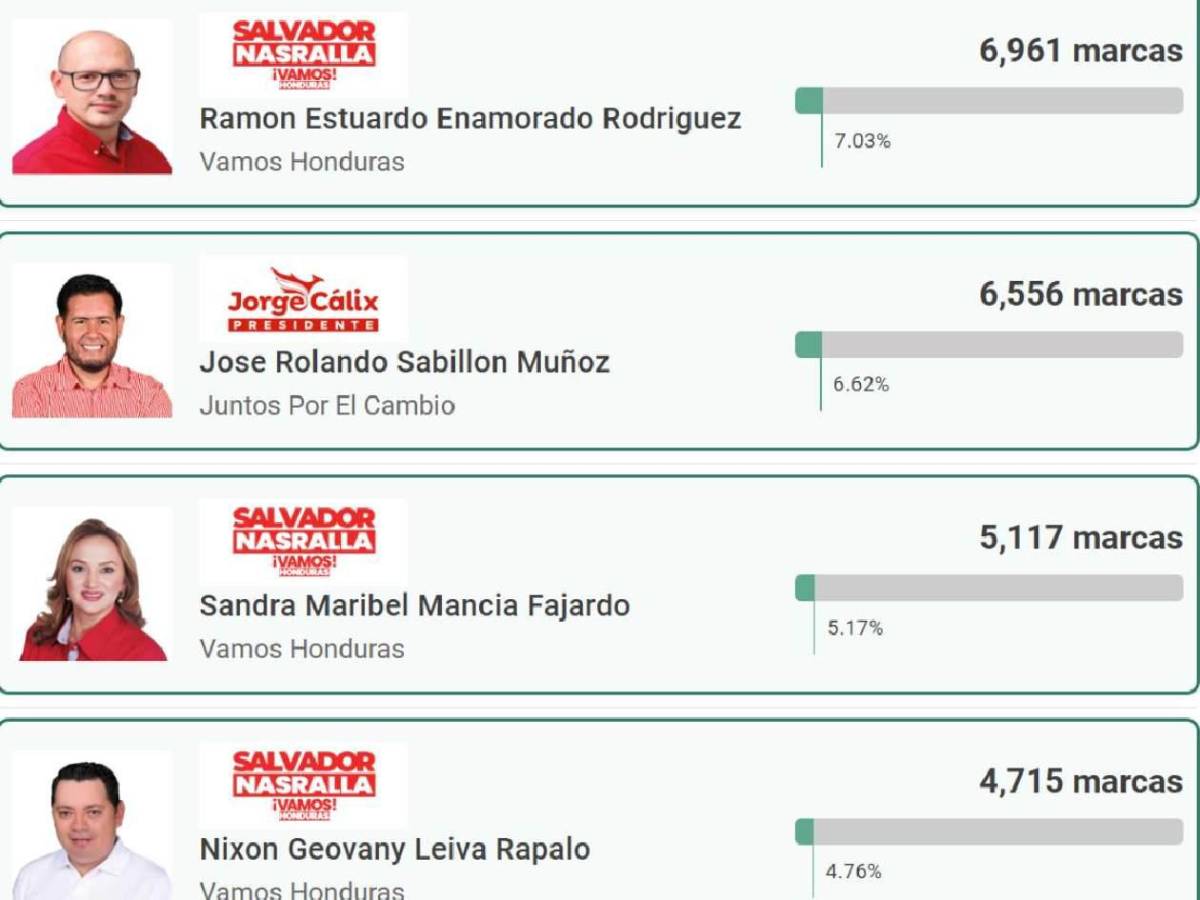 Fueron 'goleados': así quedaron las figuras deportivas en elecciones primarias