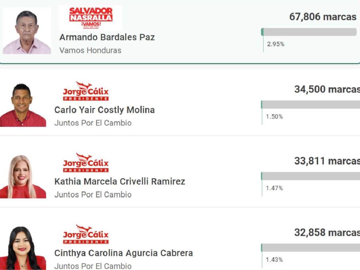 Fueron 'goleados': así quedaron las figuras deportivas en elecciones primarias