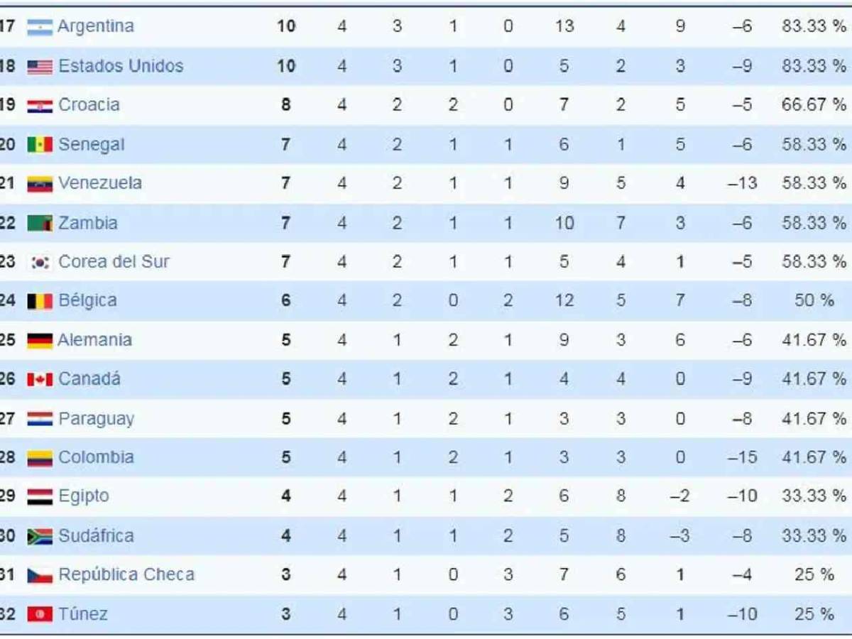 Mundial Sub-17 Ranking: Concacaf humillada, la del 16-0 y así quedó la tabla