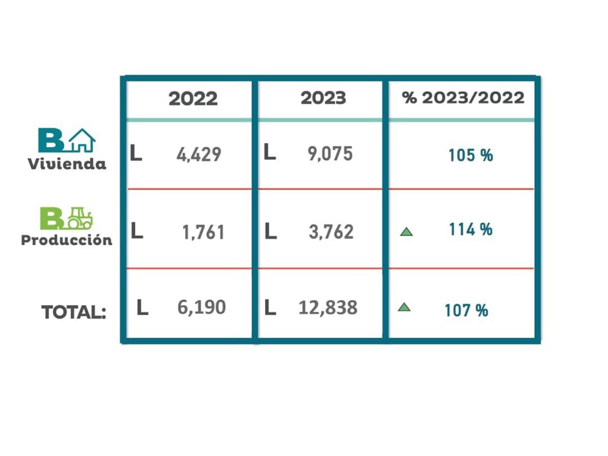 Comparativo total de desembolsos año 2022 - 2023.