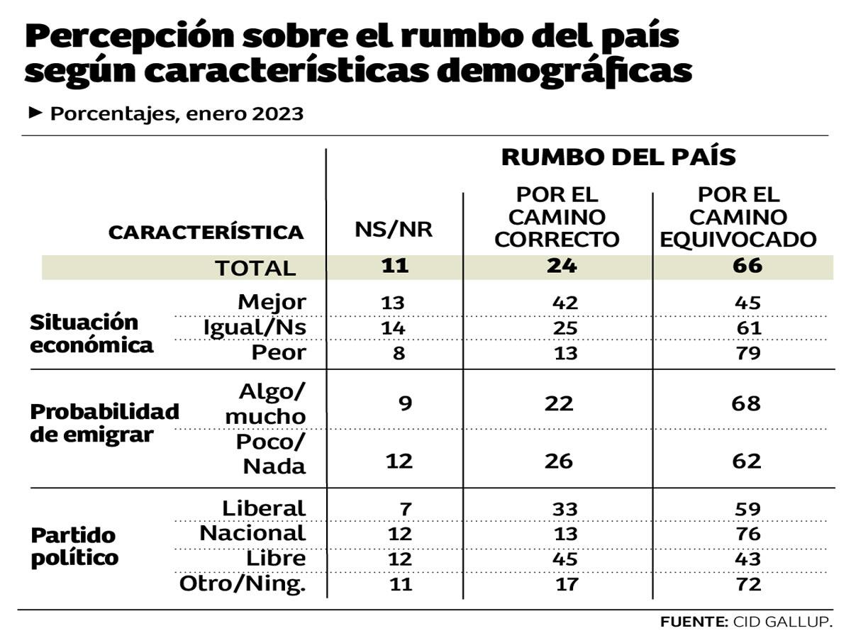 $!El 49% no tiene preferencia por ningún partido político, según encuesta