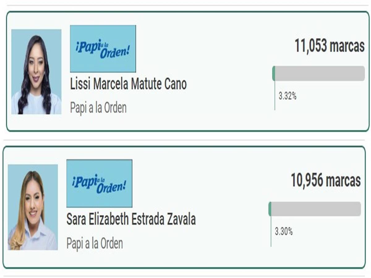 Las mujeres más votadas para diputadas en elecciones primarias en Honduras
