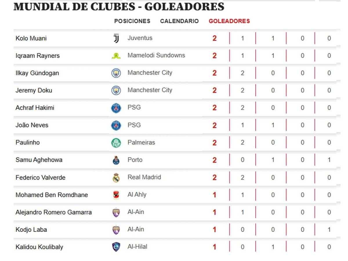 Tabla de goleadores Mundial de Clubes: marcó gol y es sorpresivo líder del Pichichi
