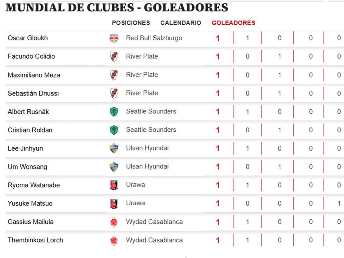 Tabla de goleadores Mundial de Clubes: marcó gol y es sorpresivo líder del Pichichi