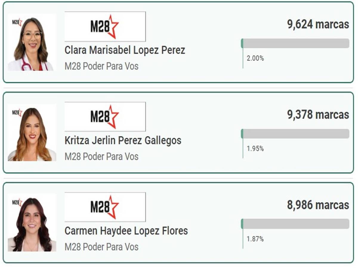Las mujeres más votadas para diputadas en elecciones primarias en Honduras