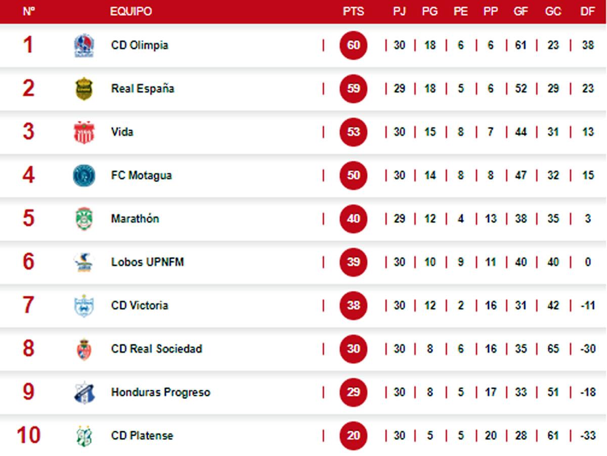 Así marcha la tabla acumulada de la Liga Nacional de Honduras.