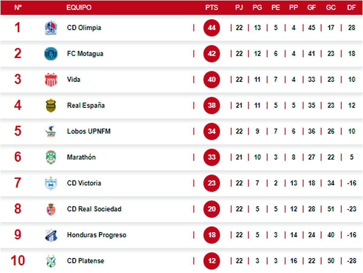 La tabla acumulada de la Liga Nacional.