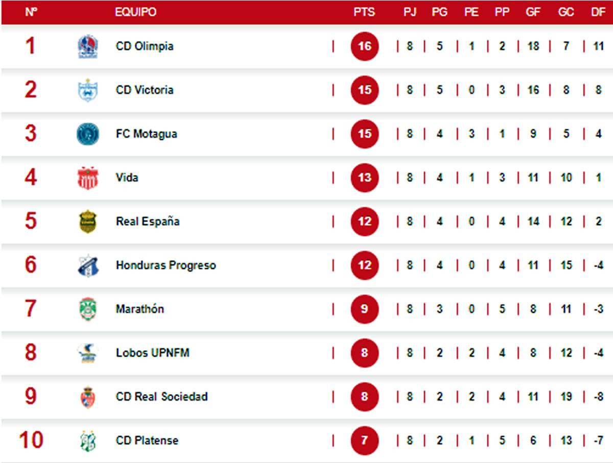 Así quedó la tabla de posiciones del Torneo Clausura 2022 tras la jornada 8.