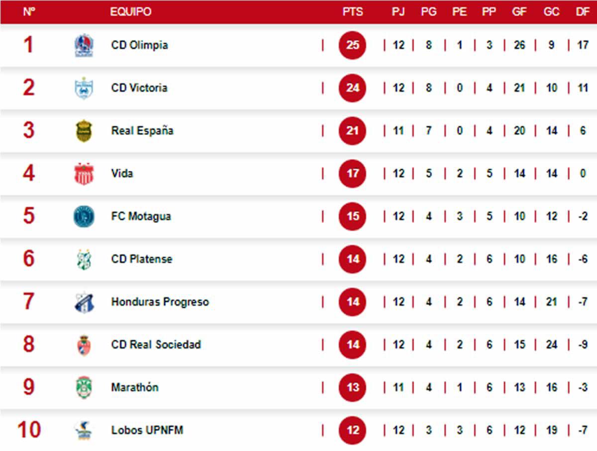 La tabla de posiciones del Torneo Clausura 2022 tras la jornada 12.