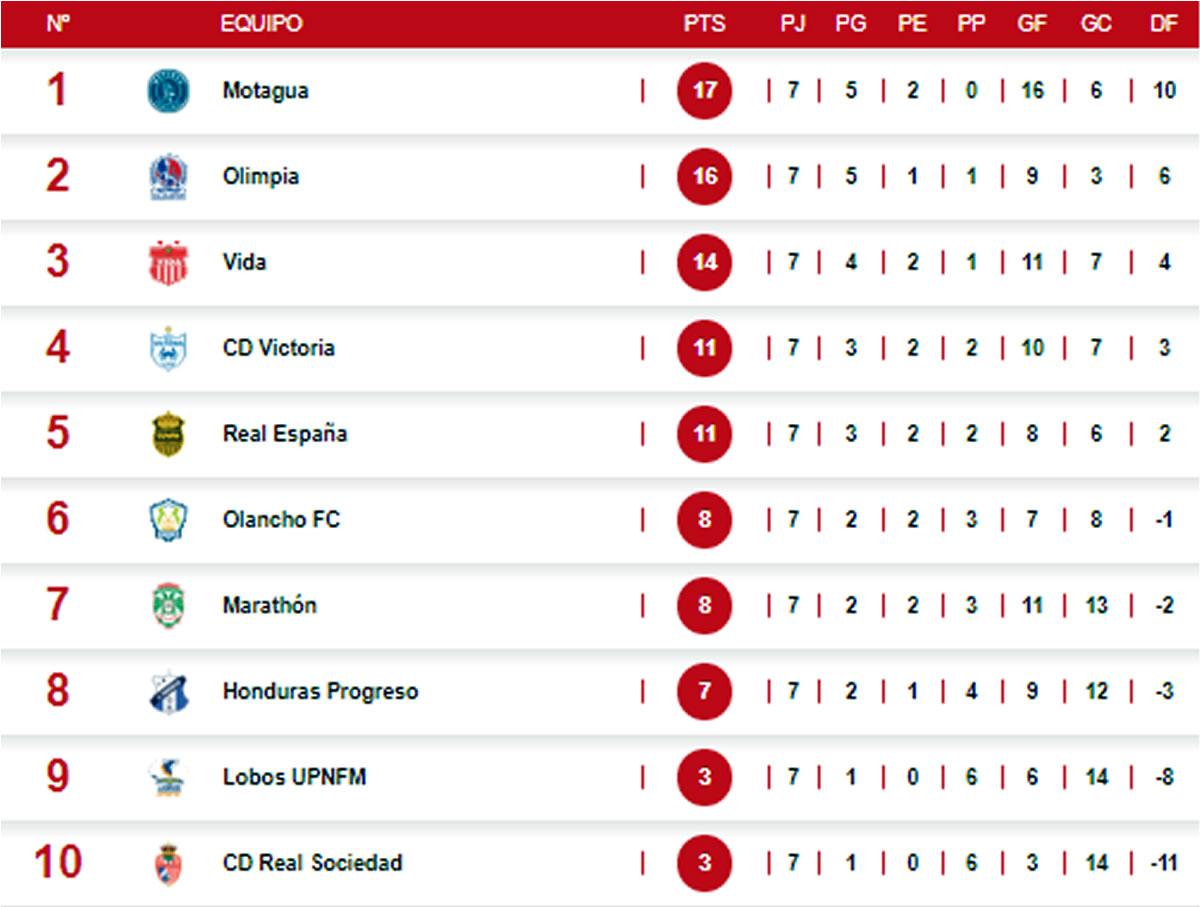 Así marcha la tabla de posiciones del Torneo Apertura 2022.