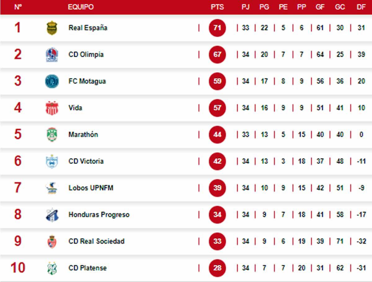 La tabla acumulada de la Liga Nacional de Honduras.