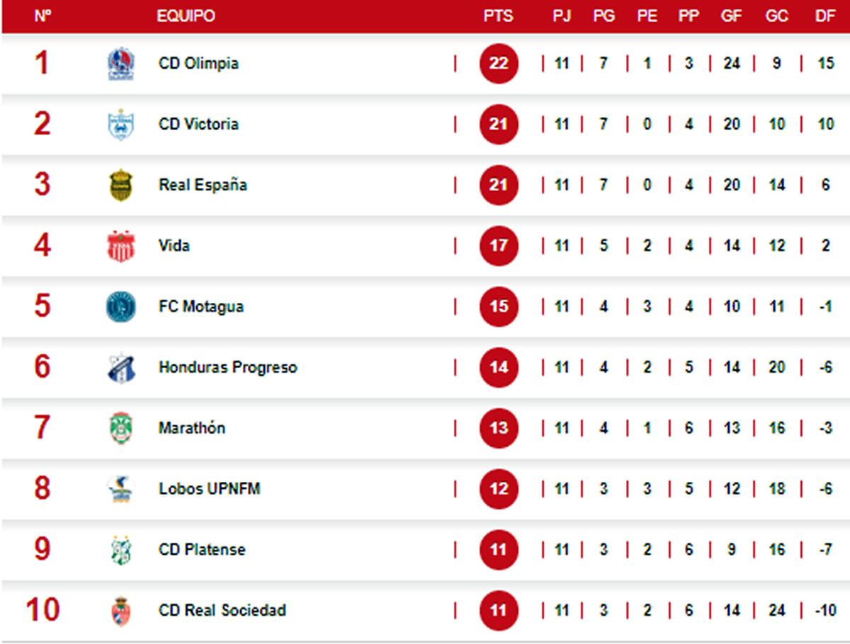 La tabla de posiciones del Torneo Clausura 2022.