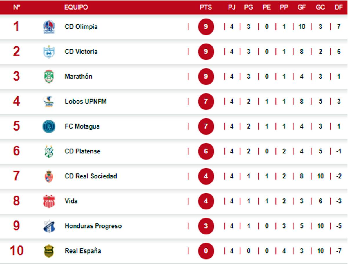 Así marcha la tabla de posiciones del Torneo Clausura 2022.