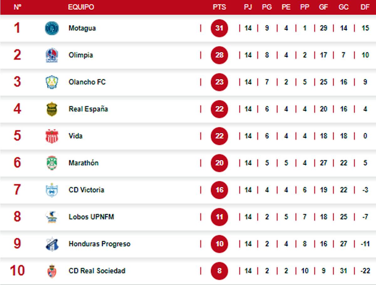 La tabla de posiciones del Torneo Apertura 2022 tras la jornada 14.