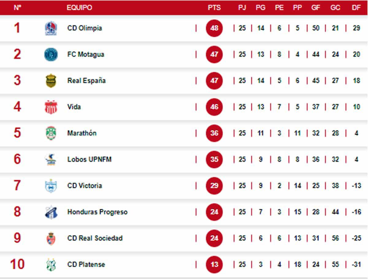 Esta es la tabla acumulada por el no descenso.