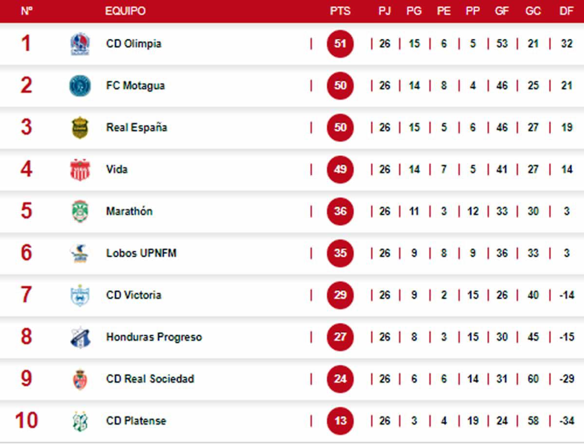 La tabla acumulada de la Liga Nacional que marca el descenso.