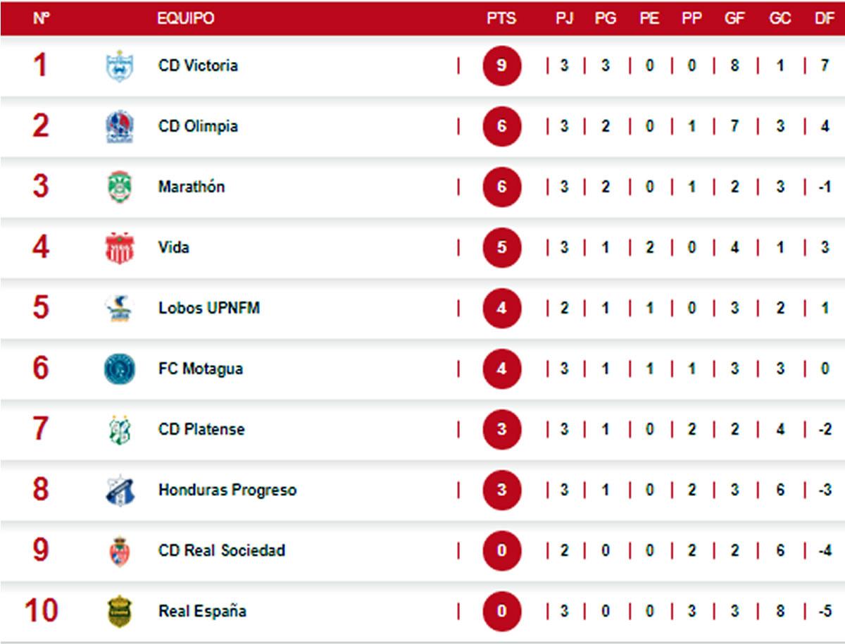 Así quedó la tabla de posiciones del Torneo Clausura 2022 en la jornada 3.