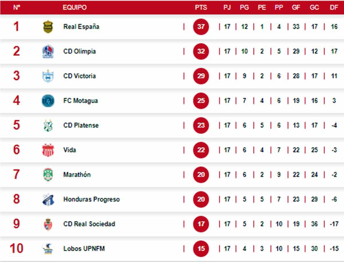 Así marcha la tabla de posiciones del Torneo Clausura 2022.
